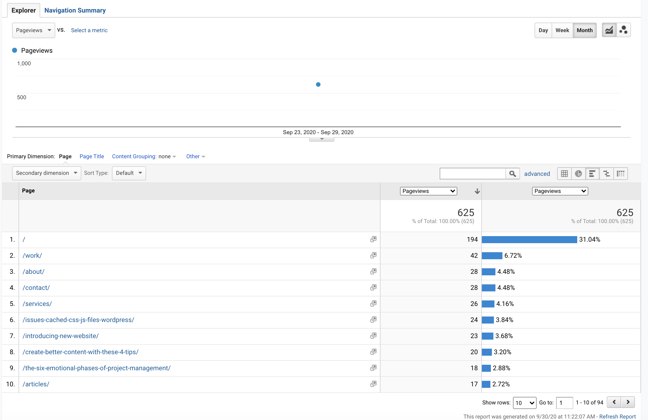 Screenshot of a google analytics dashboard showing website page traffic.