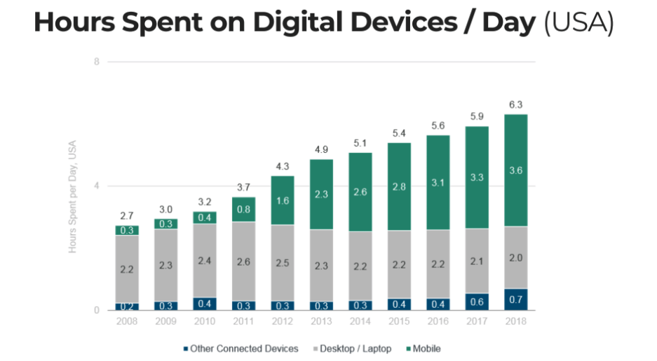Graph of time spent on digital devices