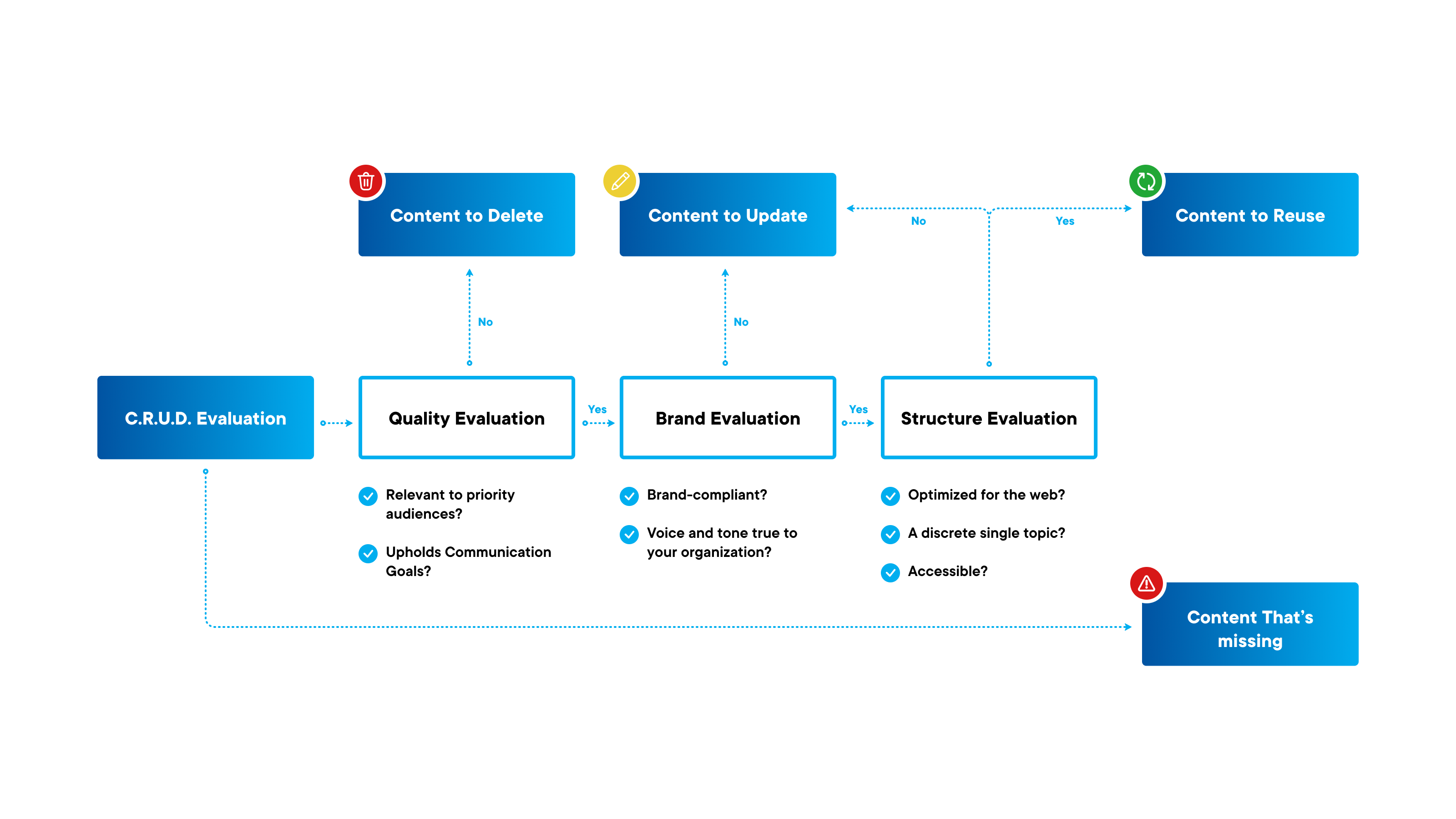 A flow chart describing the CRUD method of content auditing 