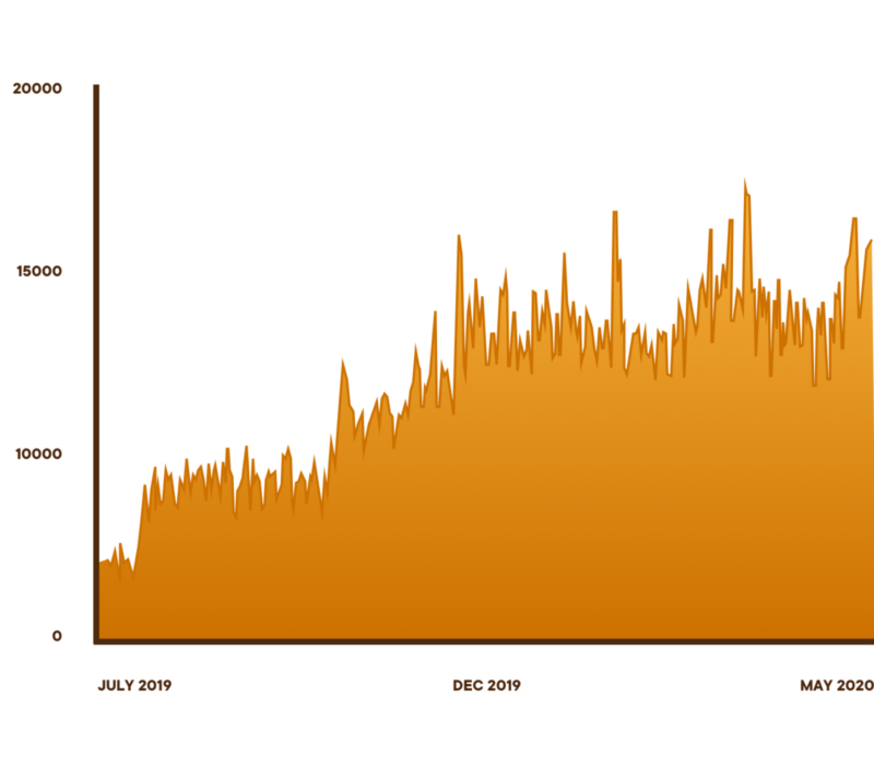 A line chart showing large growth in ACU's total impressions, total click rate and total impressions after the launch of their website.