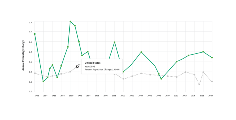 Screenshot of line graph displaying data indicators at state and regional levels.