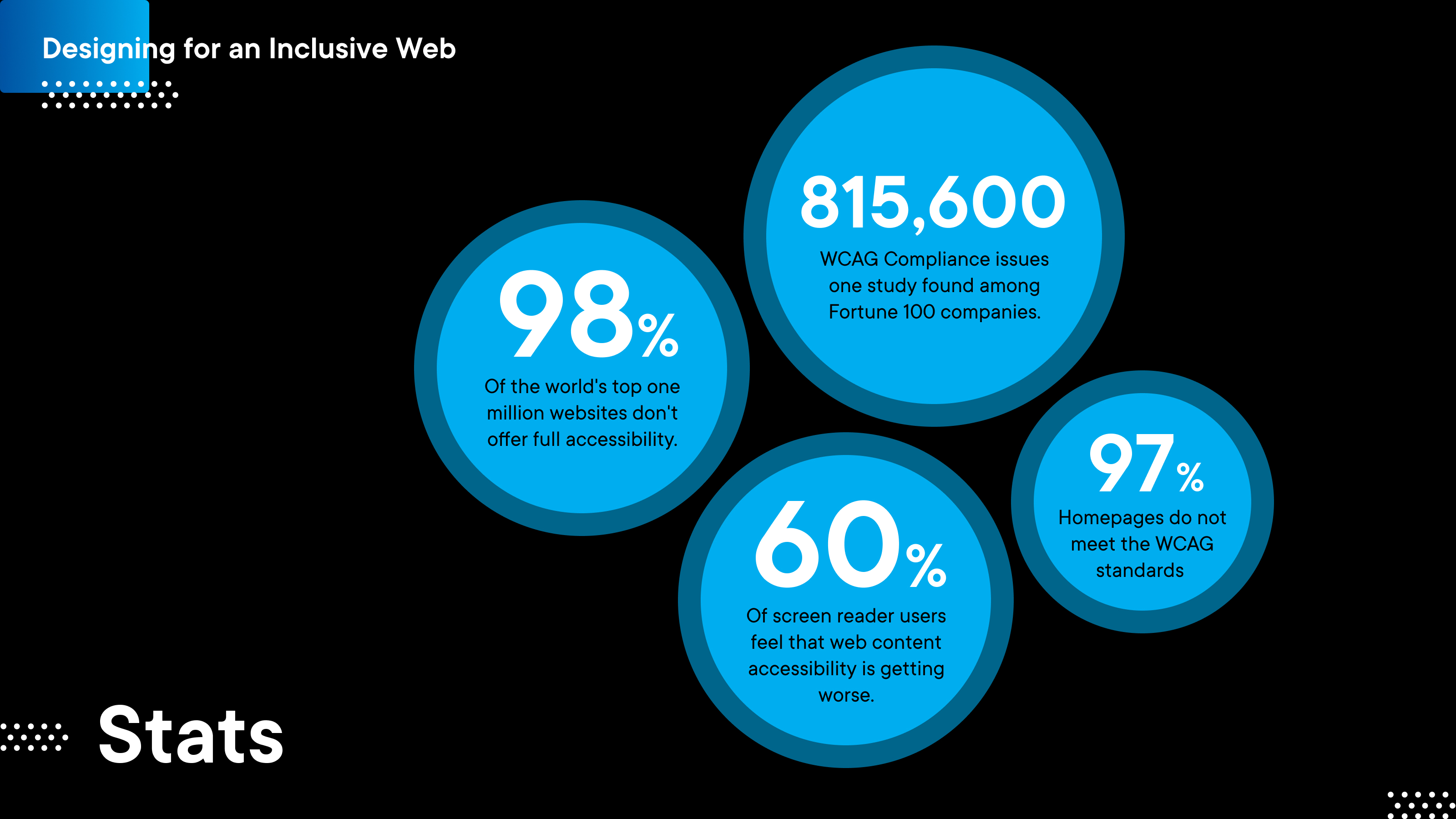 Data points showcasing how websites are missing the mark on ADA compliance. 98% of the world's top one million websites don't offer full accessibility.