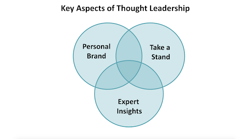 Venn diagram showing the key aspects of thought leadership.